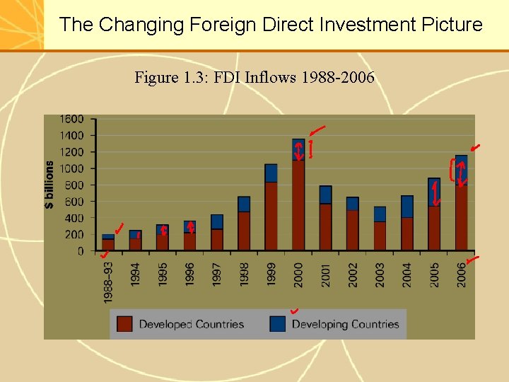 The Changing Foreign Direct Investment Picture Figure 1. 3: FDI Inflows 1988 -2006 