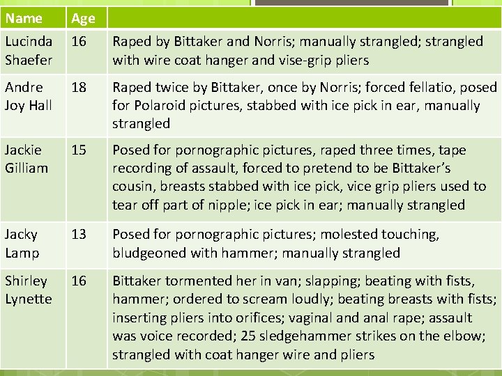 Name Age Lucinda Shaefer 16 Raped by Bittaker and Norris; manually strangled; strangled with Name Age Lucinda Shaefer 16 Raped by Bittaker and Norris; manually strangled; strangled with
