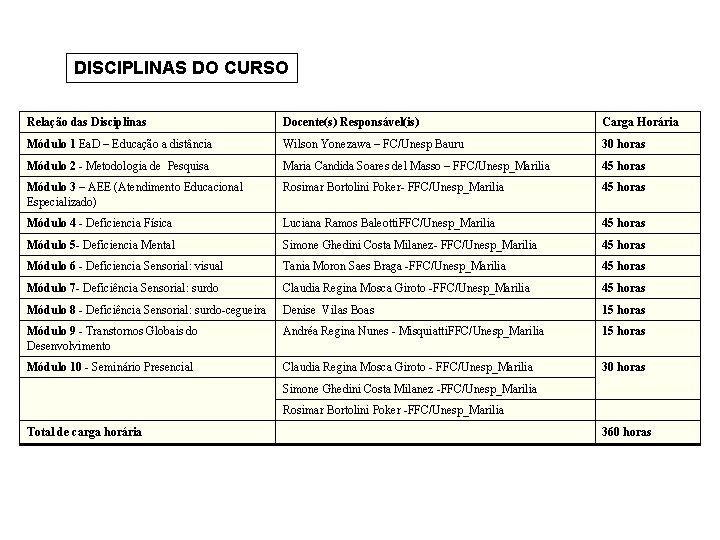 DISCIPLINAS DO CURSO Relação das Disciplinas Docente(s) Responsável(is) Carga Horária Módulo 1 Ea. D