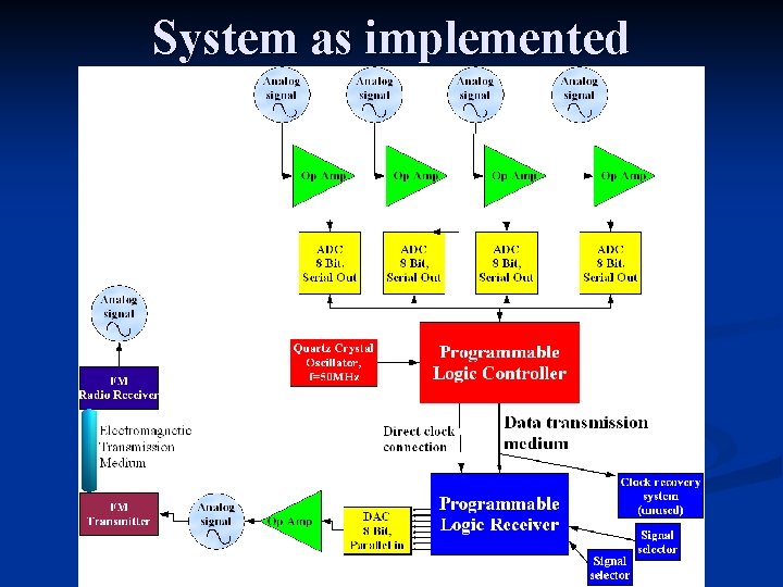 System as implemented System as implemented