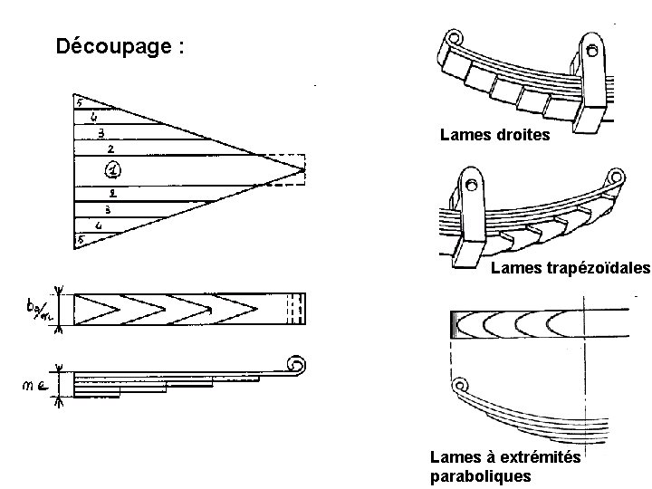 Découpage : Lames droites Lames trapézoïdales Lames à extrémités paraboliques 