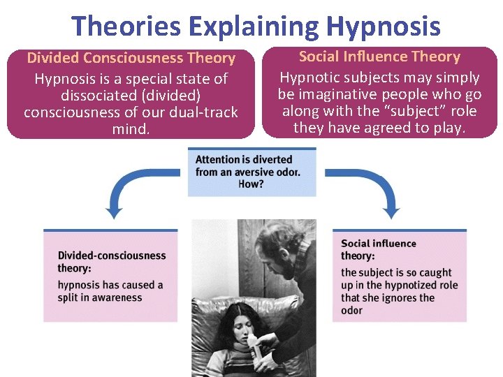 Theories Explaining Hypnosis Divided Consciousness Theory Hypnosis is a special state of dissociated (divided)