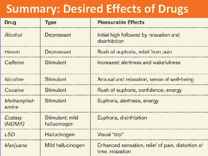 Summary: Desired Effects of Drugs 