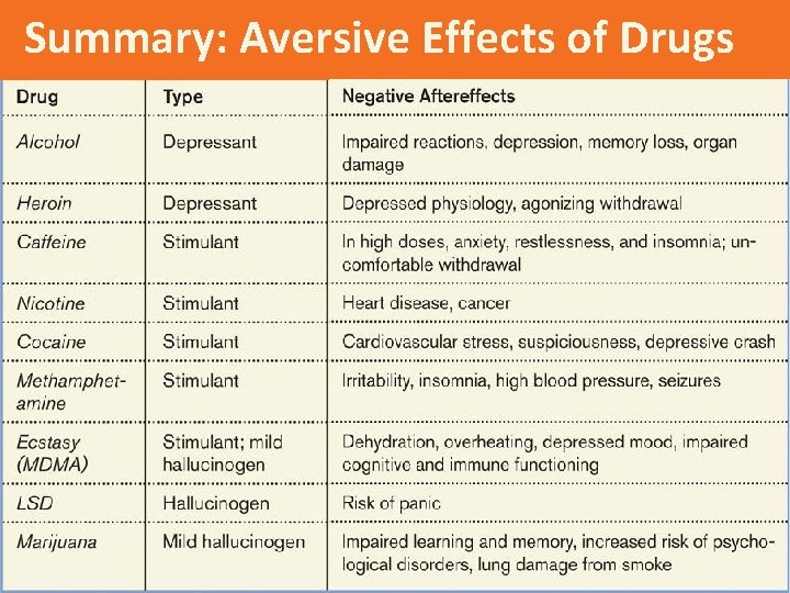 Summary: Aversive Effects of Drugs 