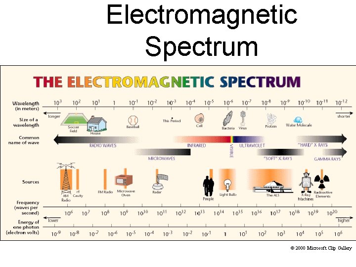 Electromagnetic Spectrum © 2000 Microsoft Clip Gallery 