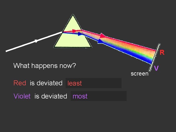 R What happens now? screen Red is deviated least most / least ? Violet