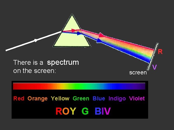 R There is a spectrum on the screen: screen Red Orange Yellow Green Blue