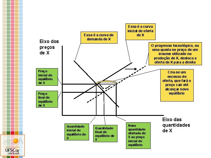 Eixo dos preços de X Essa é a curva de demanda de X Essa