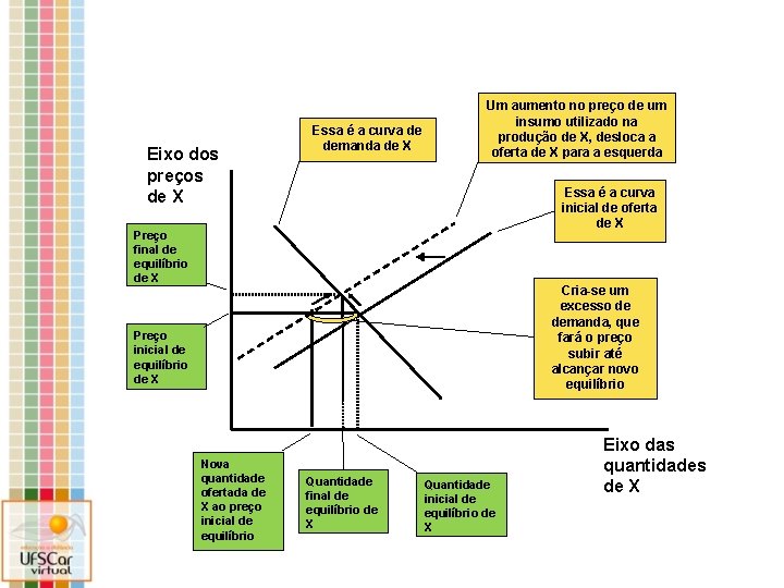 Eixo dos preços de X Essa é a curva de demanda de X Um