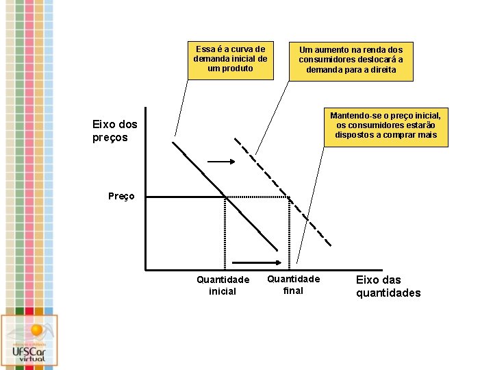 Essa é a curva de demanda inicial de um produto Um aumento na renda