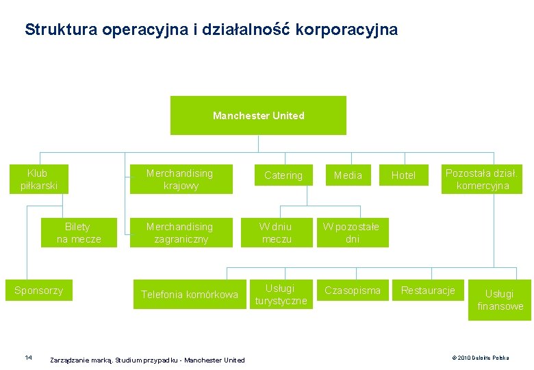 Struktura operacyjna i działalność korporacyjna Manchester United Klub piłkarski Bilety na mecze Sponsorzy 14 Struktura operacyjna i działalność korporacyjna Manchester United Klub piłkarski Bilety na mecze Sponsorzy 14
