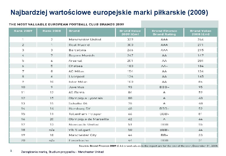 Najbardziej wartościowe europejskie marki piłkarskie (2009) 2 Zarządzanie marką. Studium przypadku - Manchester United Najbardziej wartościowe europejskie marki piłkarskie (2009) 2 Zarządzanie marką. Studium przypadku - Manchester United