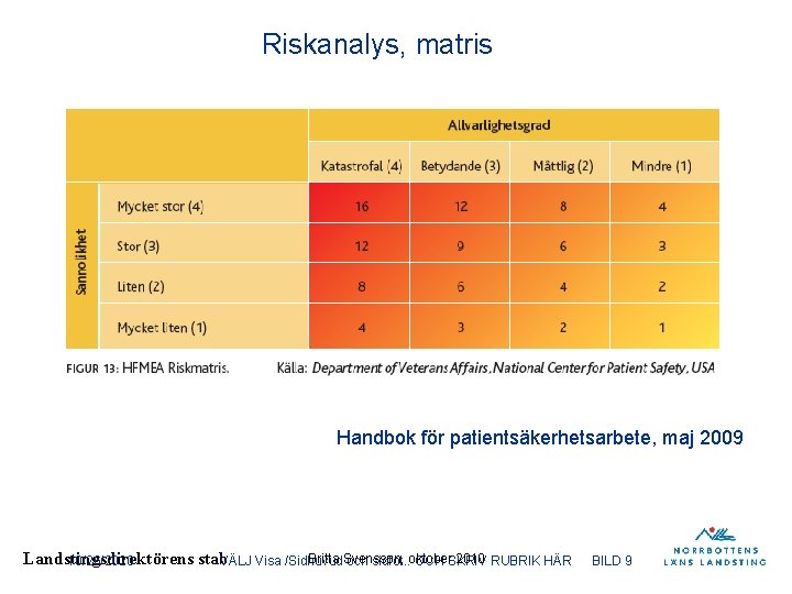 Riskanalys, matris Handbok för patientsäkerhetsarbete, maj 2009 Britta Svensson, 2010 RUBRIK HÄR Landstingsdirektörens stab Riskanalys, matris Handbok för patientsäkerhetsarbete, maj 2009 Britta Svensson, 2010 RUBRIK HÄR Landstingsdirektörens stab