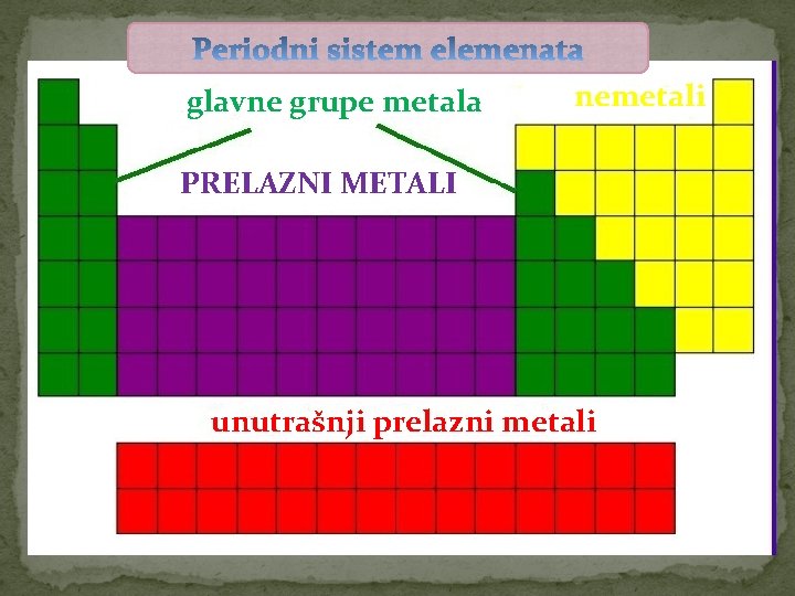glavne grupe metala nemetali PRELAZNI METALI unutrašnji prelazni metali 