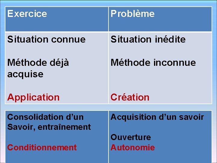 Exercice Problème Situation connue Méthode déjà acquise Application Situation inédite Méthode inconnue Consolidation d’un