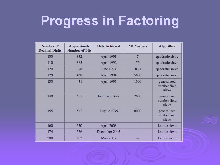 Progress in Factoring 