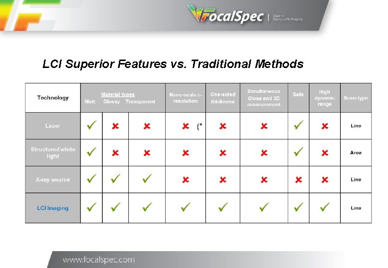 26/10/2020 LCI Superior Features vs. Traditional Methods 4 