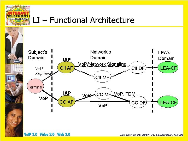 LI – Functional Architecture Subject’s Domain Vo. P Signaling IAP CII AF Network’s Domain