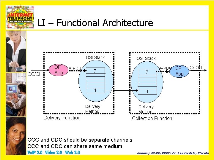 LI – Functional Architecture OSI Stack CC/CII DF App A-PDU OSI Stack 7 7