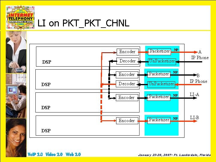 LI on PKT_CHNL DSP NP Encoder Packetizer Decoder Un. Packetizer Encoder Packetizer NP LI-A