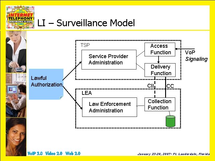 LI – Surveillance Model TSP Service Provider Administration Lawful Authorization Access Function Vo. P