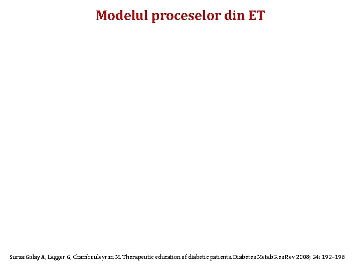 Modelul proceselor din ET Sursa: Golay A, Lagger G, Chambouleyron M. Therapeutic education of