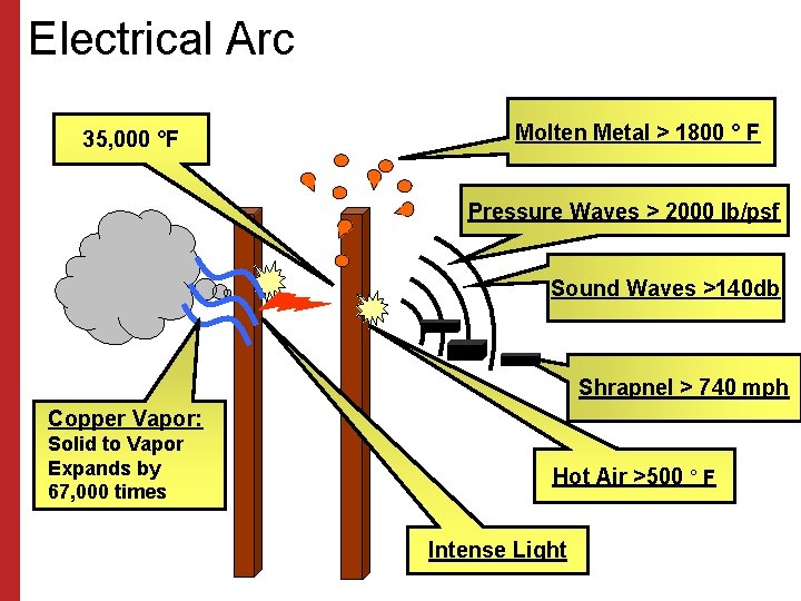 Electrical Arc 35, 000 °F Molten Metal > 1800 ° F Pressure Waves >