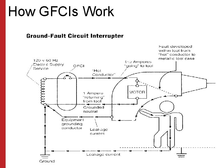 How GFCIs Work 