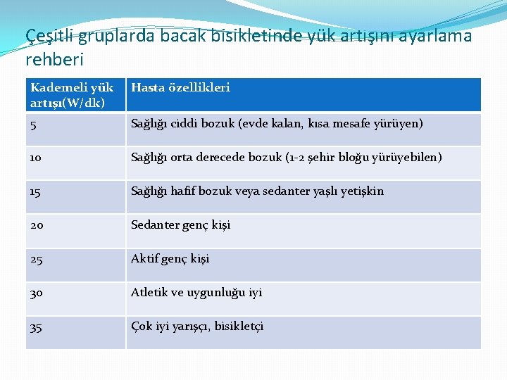 Çeşitli gruplarda bacak bisikletinde yük artışını ayarlama rehberi Kademeli yük artışı(W/dk) Hasta özellikleri 5