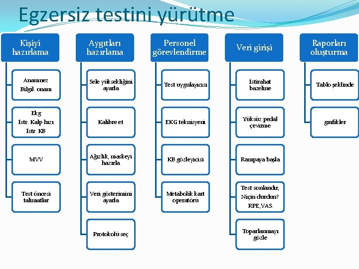 Egzersiz testini yürütme Kişiyi hazırlama Aygıtları hazırlama Personel görevlendirme Veri girişi Raporları oluşturma Anamnez