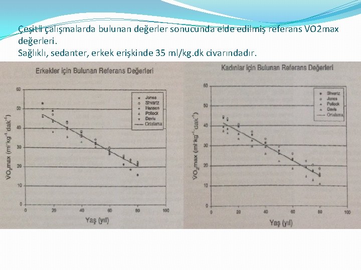 Çeşitli çalışmalarda bulunan değerler sonucunda elde edilmiş referans VO 2 max değerleri. Sağlıklı, sedanter,