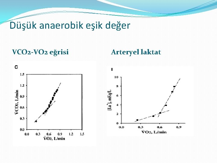 Düşük anaerobik eşik değer VCO 2 -VO 2 eğrisi Arteryel laktat 