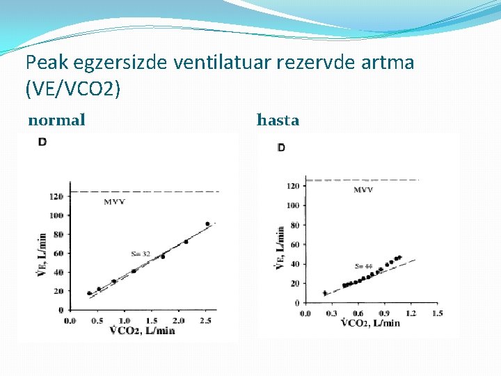 Peak egzersizde ventilatuar rezervde artma (VE/VCO 2) normal hasta 