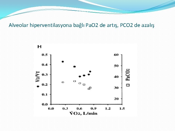 Alveolar hiperventilasyona bağlı Pa. O 2 de artış, PCO 2 de azalış 