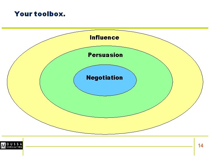 Your toolbox. Influence Persuasion Negotiation NEGOTIATION 14 
