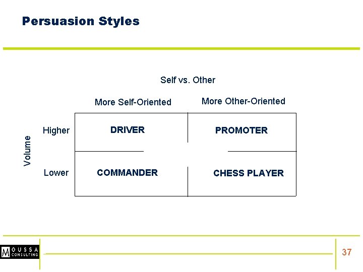 Persuasion Styles Self vs. Other More Self-Oriented DRIVER Lower COMMANDER PROMOTER Volume Higher More