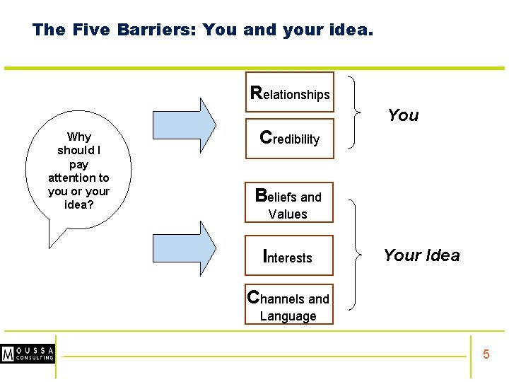 The Five Barriers: You and your idea. Relationships You Why should I pay W