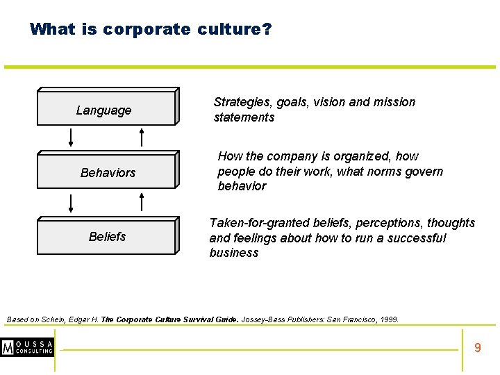 What is corporate culture? Language Behaviors Beliefs Strategies, goals, vision and mission statements How