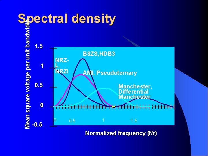 Mean square voltage per unit bandwidth Spectral density 1. 5 1 B 8 ZS,