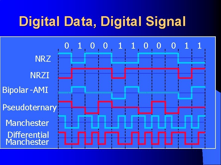 Digital Data, Digital Signal 0 1 0 0 NRZI Bipolar -AMI Pseudoternary Manchester Differential