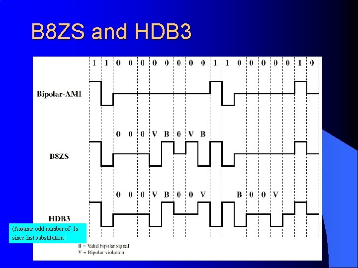 B 8 ZS and HDB 3 (Assume odd number of 1 s since last