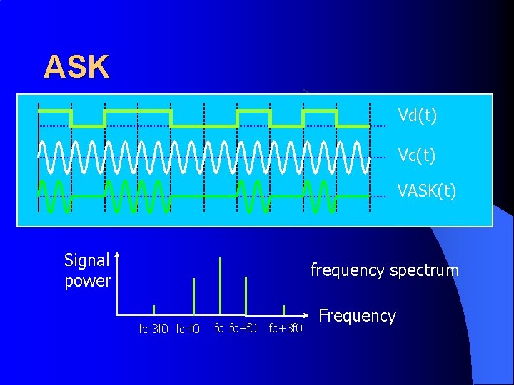 ASK Vd(t) Vc(t) VASK(t) Signal power frequency spectrum fc-3 f 0 fc-f 0 fc