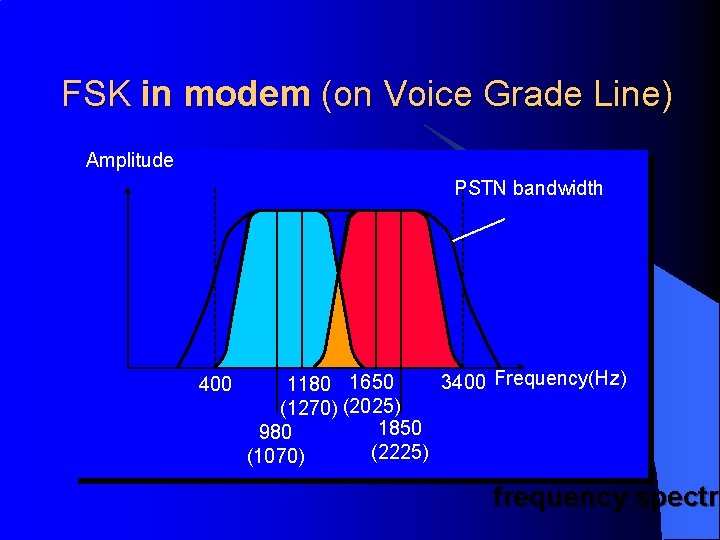 FSK in modem (on Voice Grade Line) Amplitude PSTN bandwidth 400 3400 Frequency(Hz) 1180