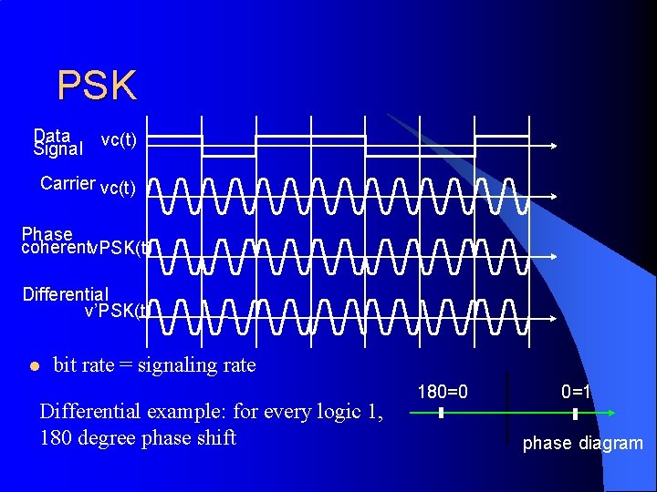 PSK Data Signal vc(t) Carrier vc(t) Phase coherentv. PSK(t) Differential v’PSK(t) l bit rate