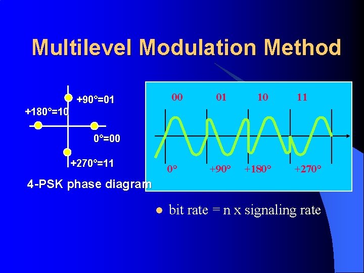 Multilevel Modulation Method 00 +90°=01 +180°=10 01 10 11 0°=00 0° +270°=11 4 -PSK