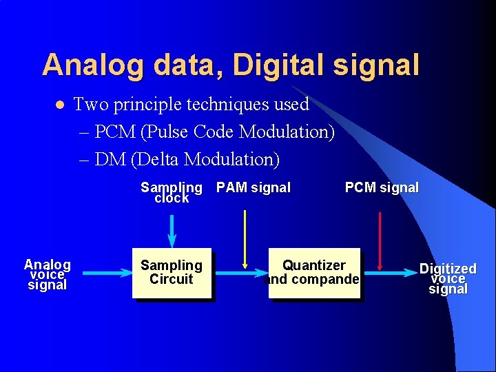 Analog data, Digital signal l Two principle techniques used – PCM (Pulse Code Modulation)