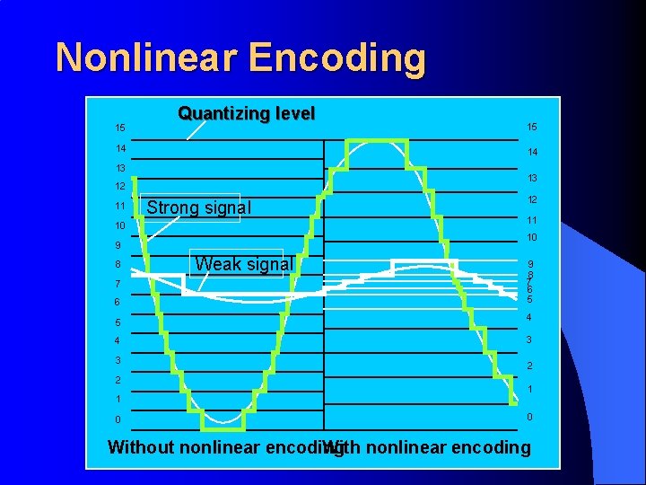Nonlinear Encoding 15 14 13 12 11 10 9 8 7 6 5 4