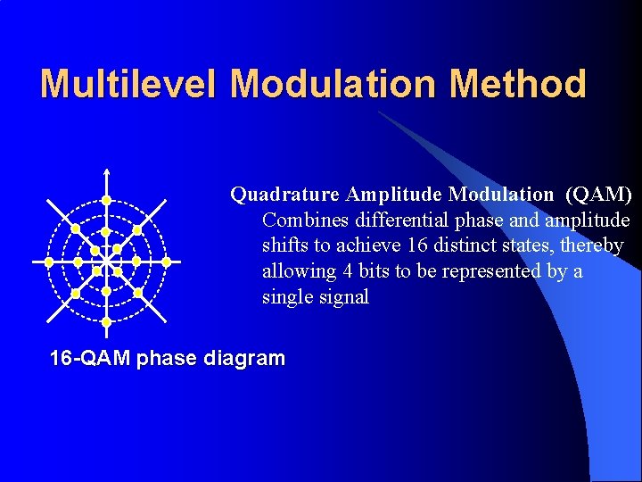 Multilevel Modulation Method Quadrature Amplitude Modulation (QAM) Combines differential phase and amplitude shifts to