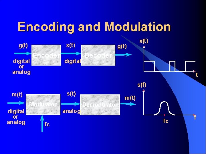 Encoding and Modulation x(t) g(t) digital or analog Encoder digital g(t) x(t) Decoder t