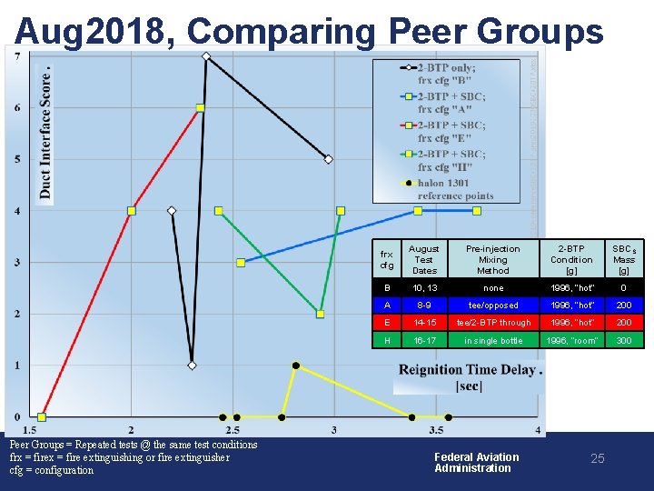 Aug 2018, Comparing Peer Groups = Repeated tests @ the same test conditions frx